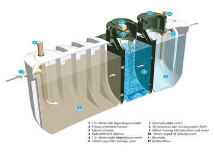 Balmoral HydroClear™ Sewage Treatment System